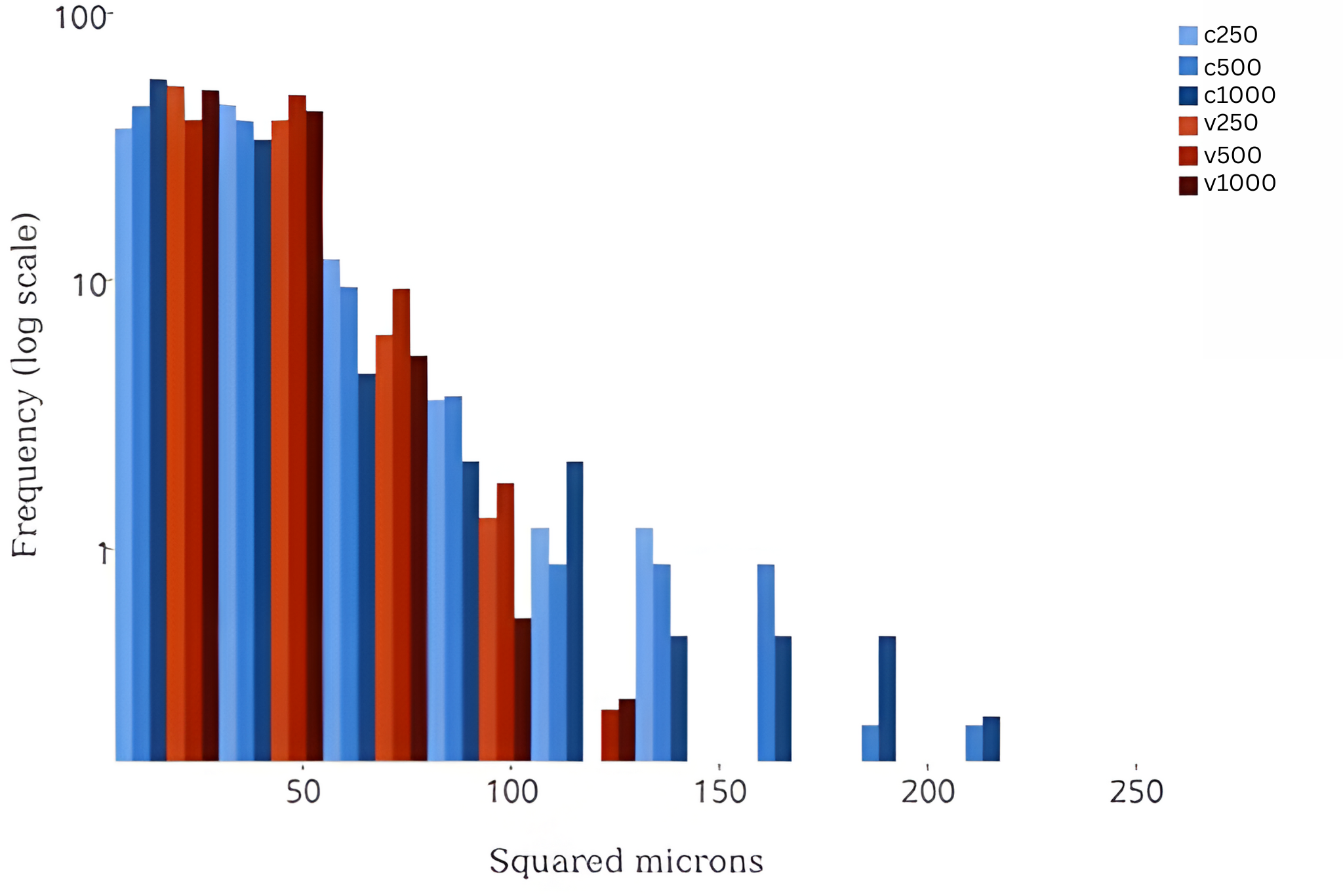Higher doses of RESTARI's compound reduced the occurrence of large PKD cysts in vitro. (RESTARI Data on File)